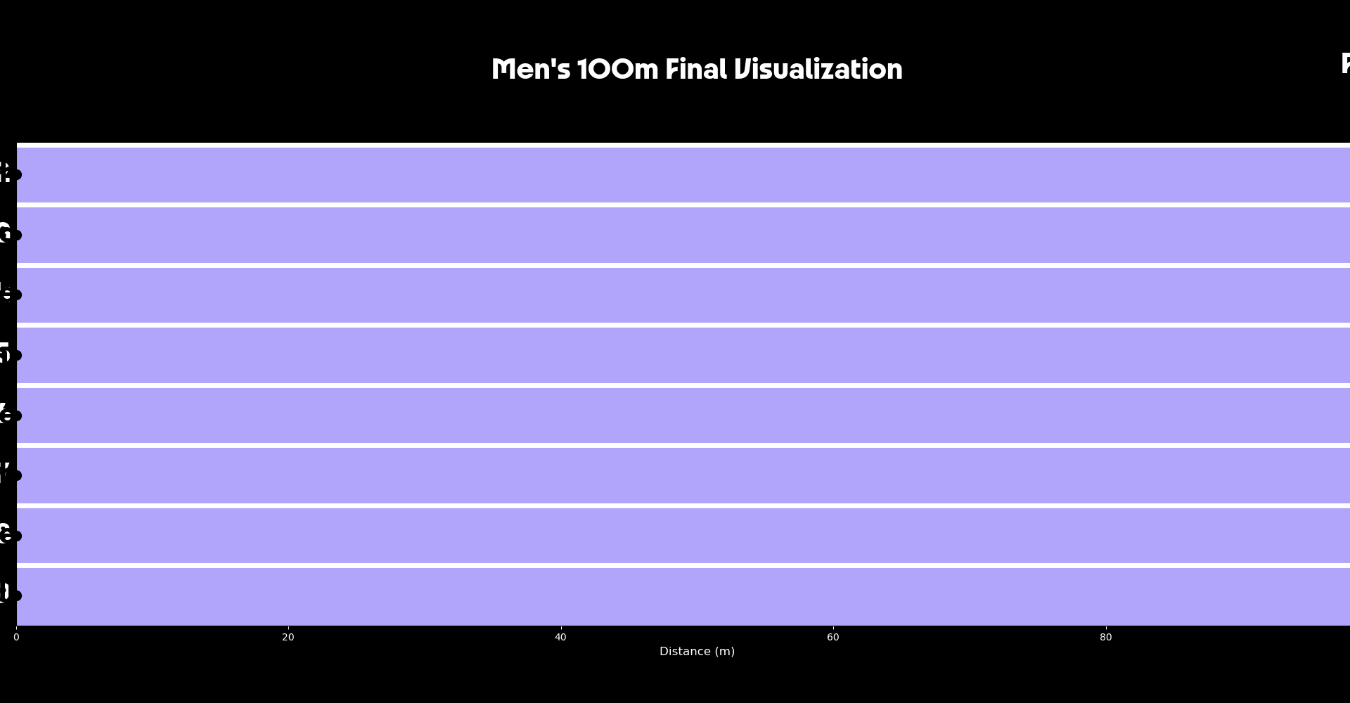 [OC] Visualization of the Men's 100m Final in the Paris 2024 Olympic Games