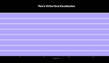 [OC] Visualization of the Men's 100m Final in the Paris 2024 Olympic Games