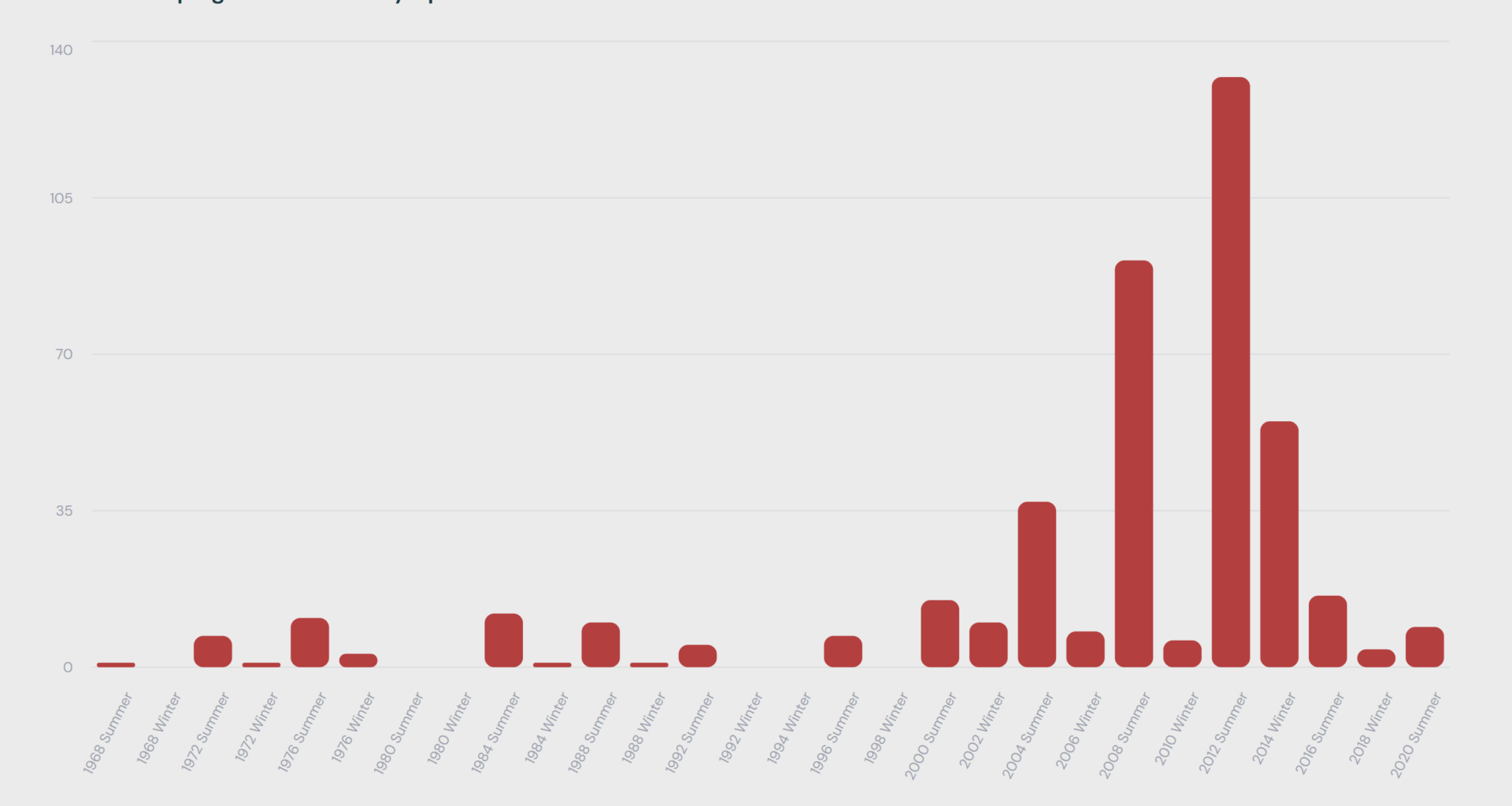 [OC] Positive Doping Cases at Olympics - 1968 to 2020