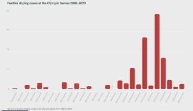 [OC] Positive Doping Cases at Olympics - 1968 to 2020