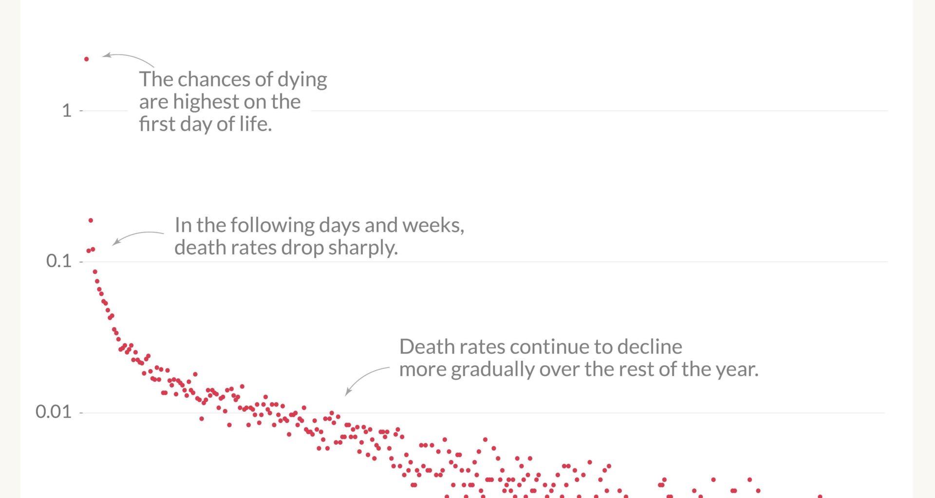 [OC] Infant mortality rates are highest on the day of birth