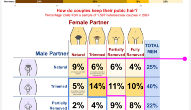 [OC] Survey results: reddit couples' intimate grooming choices: straight (p1), lesbian (p2) and gay male (p3) couples