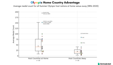 [OC] Home country advantage at the Summer Olympics