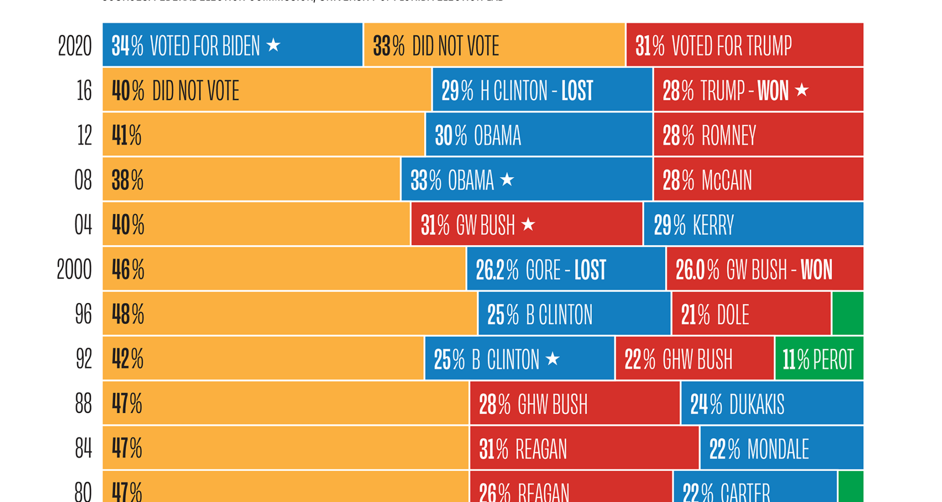 [OC] The Influence of Non-Voters in U.S. Presidential Elections, 1976-2020