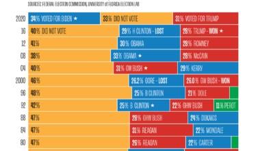 [OC] The Influence of Non-Voters in U.S. Presidential Elections, 1976-2020