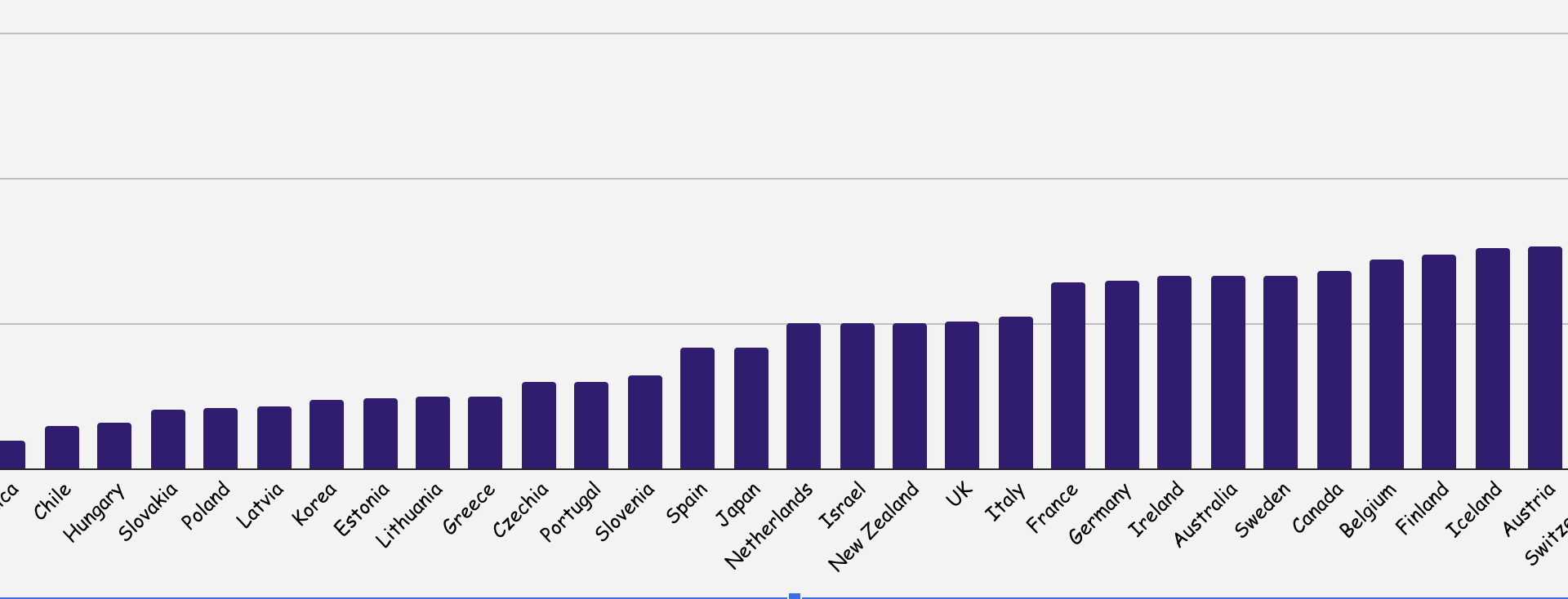 Social Spending per Capita by Country [OC]