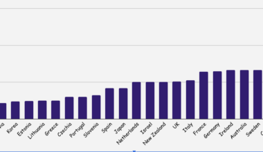 Social Spending per Capita by Country [OC]