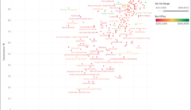 [OC] Movies That Divide Critics and Audiences (Movies that made more than $200 million at the box office)