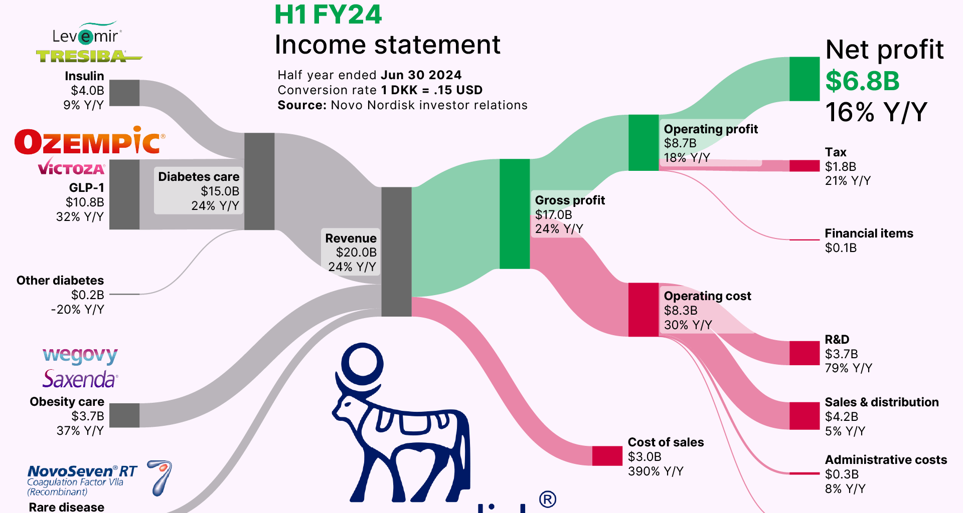 [OC] Breaking down Novo Nordisk’s Billions $$$