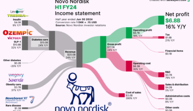 [OC] Breaking down Novo Nordisk’s Billions $$$