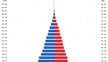 [OC] China's Age Distribution from 1950 to 2100