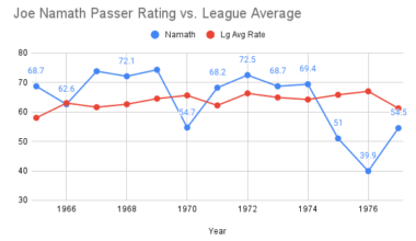 Joe Namath Passer Rating vs. League Average [OC]