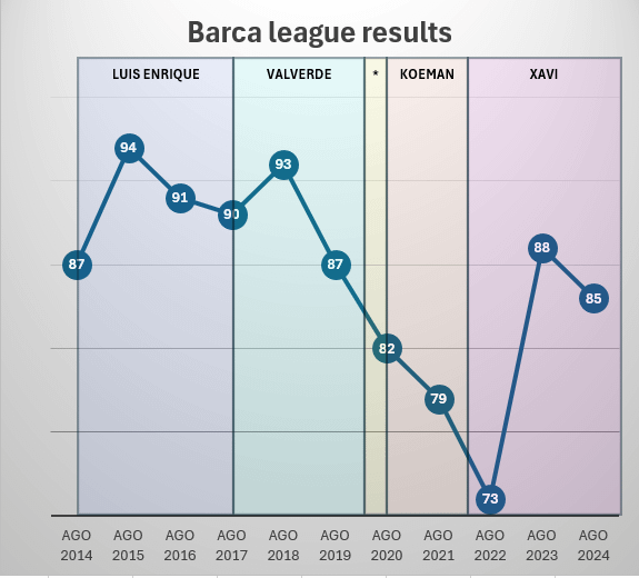 Barca league results over the years