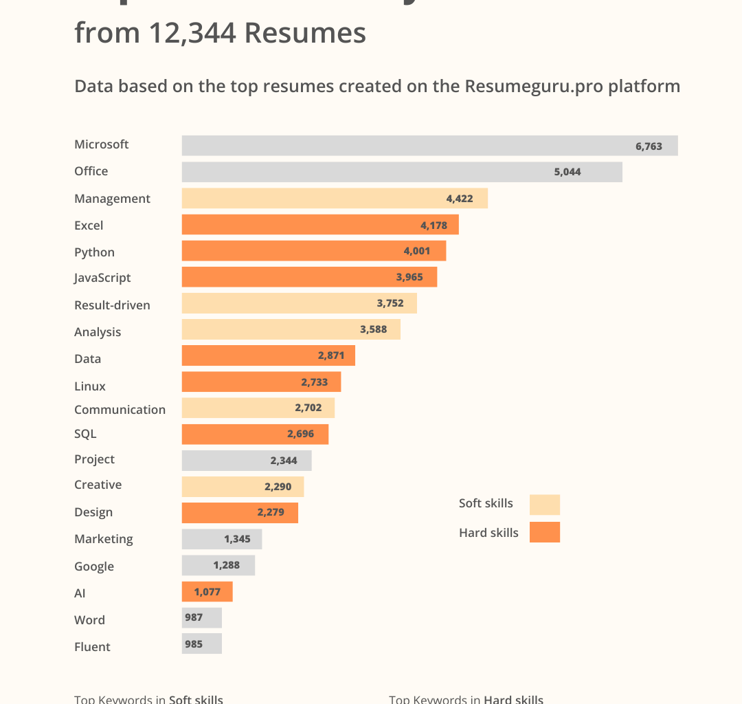 [OC] The top 20 resume keywords from 12,344 resumes