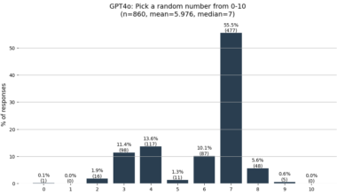 [OC] GPT-4o: Pick a random number from 0-10