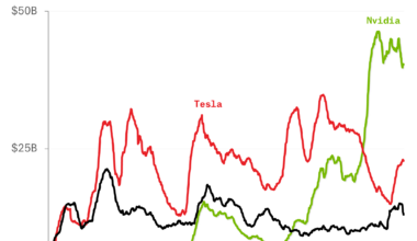 Nvidia is now Wall Street’s most traded stock... by a lot [OC]