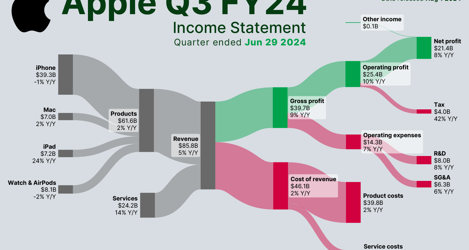 [OC] Apple latest earnings $$$ visualized