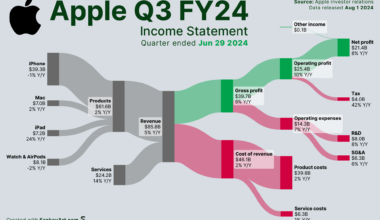 [OC] Apple latest earnings $$$ visualized