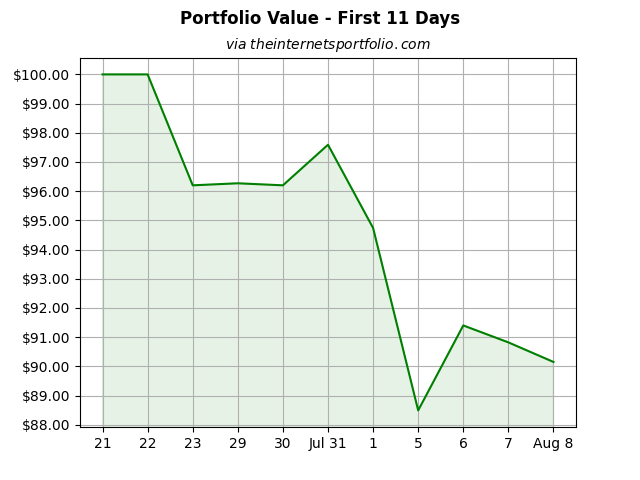 [OC] The First 11 days of a Stock Portfolio run by the Internet