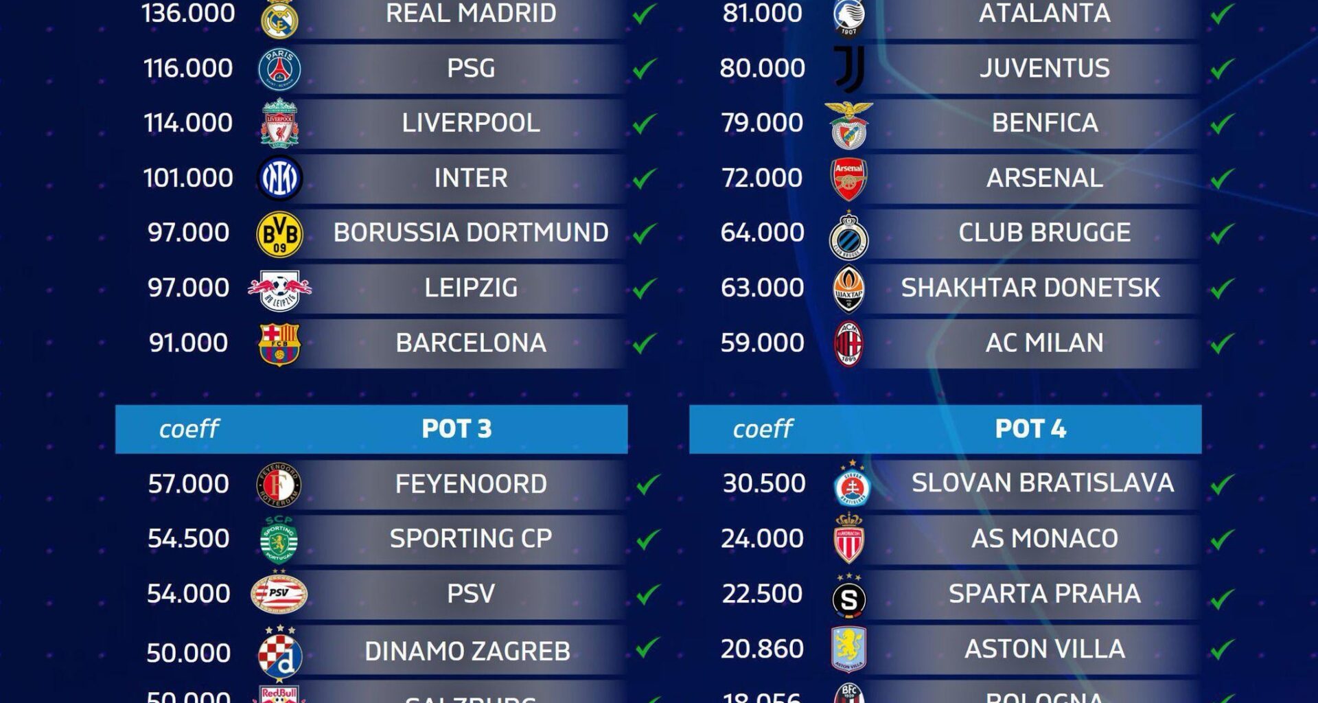 UEFA Champions League POTS ahead of draw on Thursday afternoon