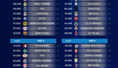 UEFA Champions League POTS ahead of draw on Thursday afternoon