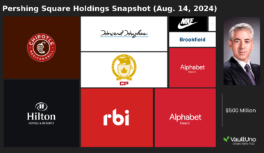 [OC] Pershing Square Holdings (Bill Ackman) Portfolio Snapshot