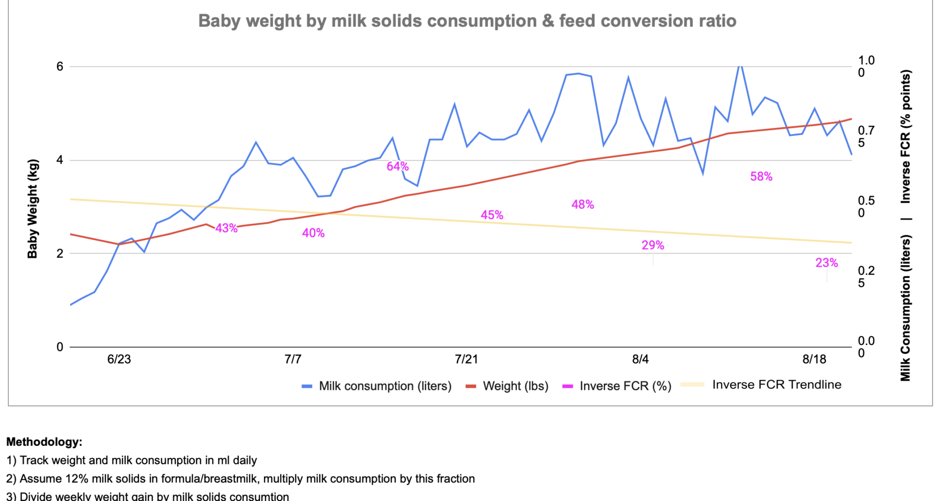 [OC] I calculated my newborn's Feed Conversion Ratio