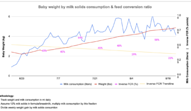 [OC] I calculated my newborn's Feed Conversion Ratio