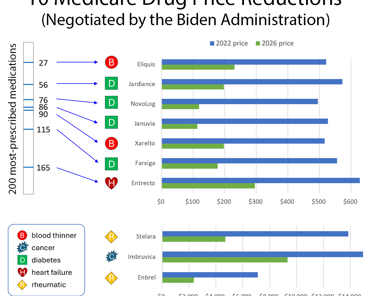 [OC] 10 Medicare drug price reductions (negotiated by the Biden administration)