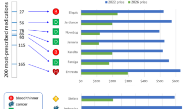 [OC] 10 Medicare drug price reductions (negotiated by the Biden administration)