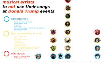 [OC] Requests by musical artists to not use their songs at Donald Trump events