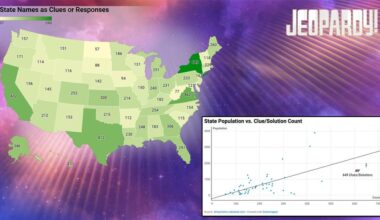 [OC] US State Names as Jeopardy! Clues or Responses and Population Correlation