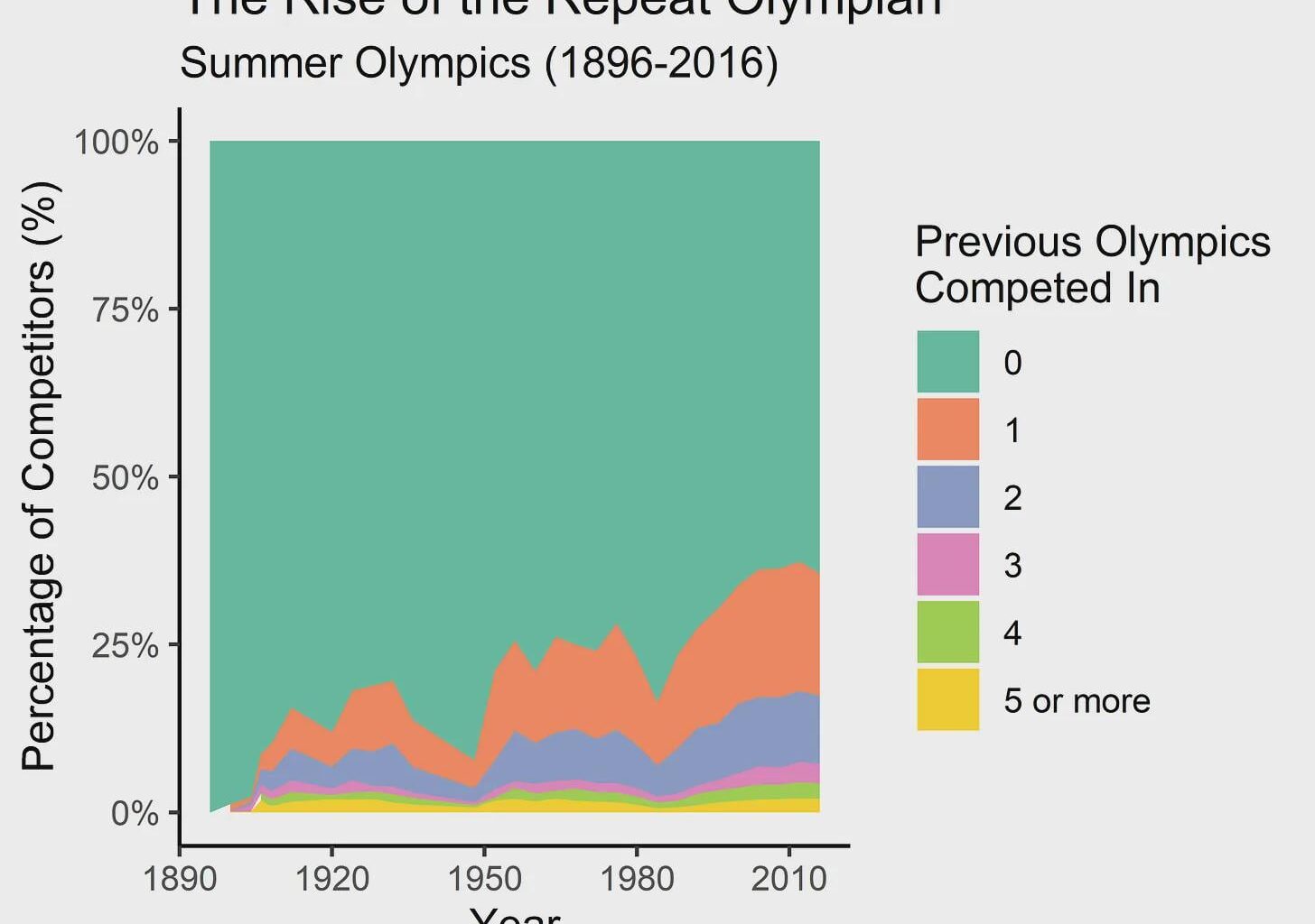 [OC] Repeat Olympians are becoming more common