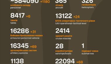 Due to the constant arrival of precise intelligence data, there was a need to adjust some positions of the enemy's general losses - weapons of PPO, aircraft, OTR, wing missiles, automobile equipment and special equipment. The total figure is corrected, and losses per day are reported as normal.