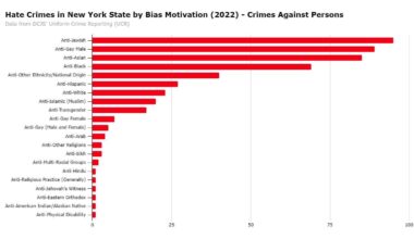 [OC] Hate Crimes in New York State by Bias Motivation (2022) - Crimes Against Persons