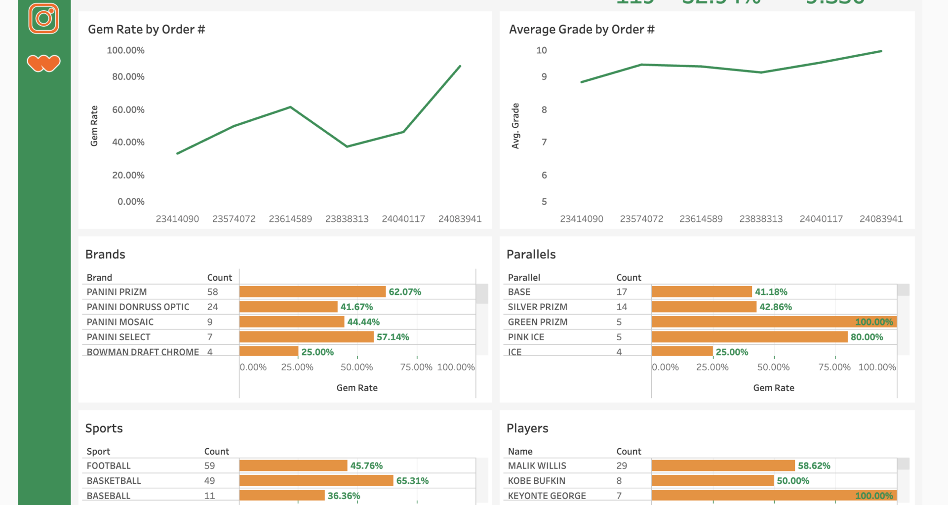 Sports Card Grading Dashboard [OC]