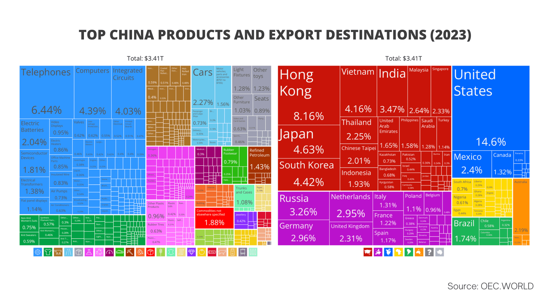 Visualizing 2023 China's Export Landscape: Top Products and Destinations of $3.41 Trillion in Exports 🌎 [OC]