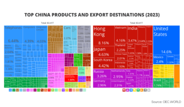 Visualizing 2023 China's Export Landscape: Top Products and Destinations of $3.41 Trillion in Exports 🌎 [OC]