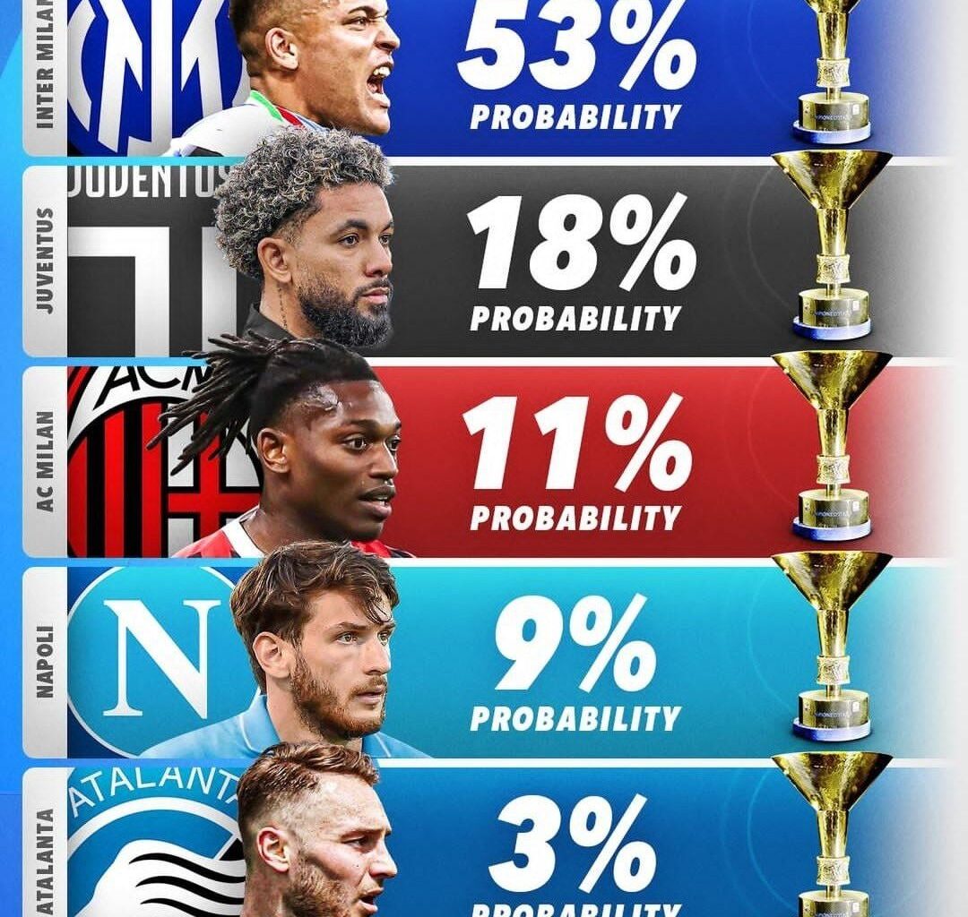 Inter has a 53% chance to win the Serie A this season.