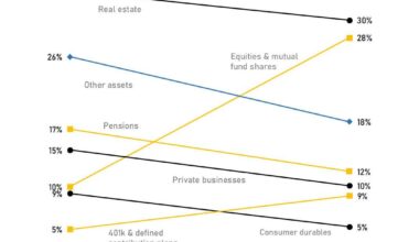 [OC] Share of US Wealth: Tangible Assets vs Financial Assets, 1989 ➡️ 2024