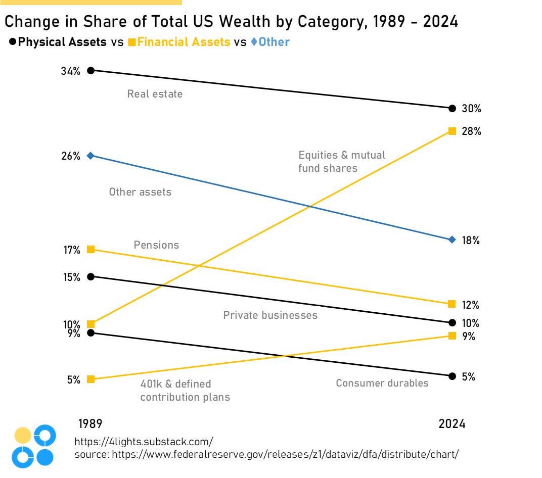 [OC] Share of US Wealth: Tangible Assets vs Financial Assets, 1989 ➡️ 2024