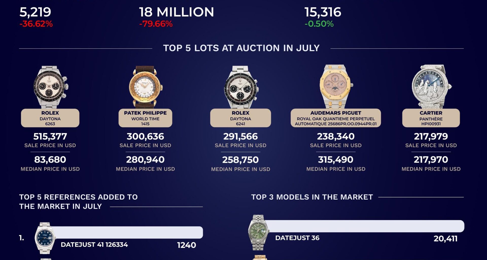 [OC] Report made using data from 350 auction houses and 300 watch dealers worldwide