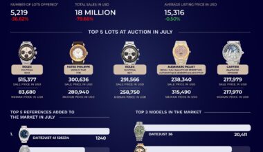 [OC] Report made using data from 350 auction houses and 300 watch dealers worldwide