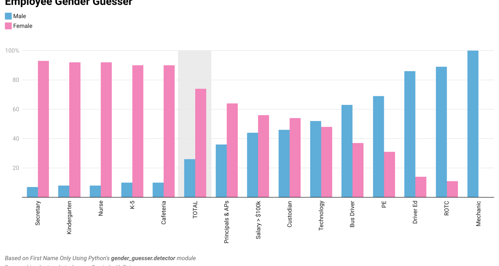 [OC] Teacher and School District Employee Gender Breakdown