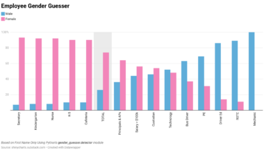 [OC] Teacher and School District Employee Gender Breakdown