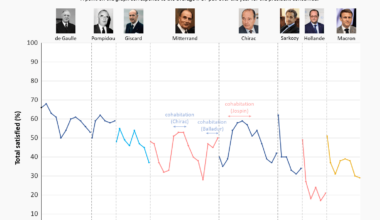 [OC] Approval rating of French Presidents (late follow up of the US one)