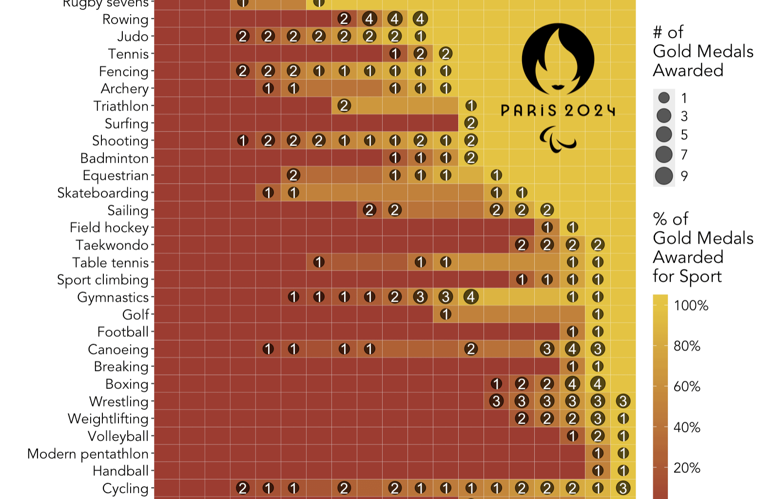 Daily # of Gold Medal Awards by Sport - 2024 Paris Olympics [OC]