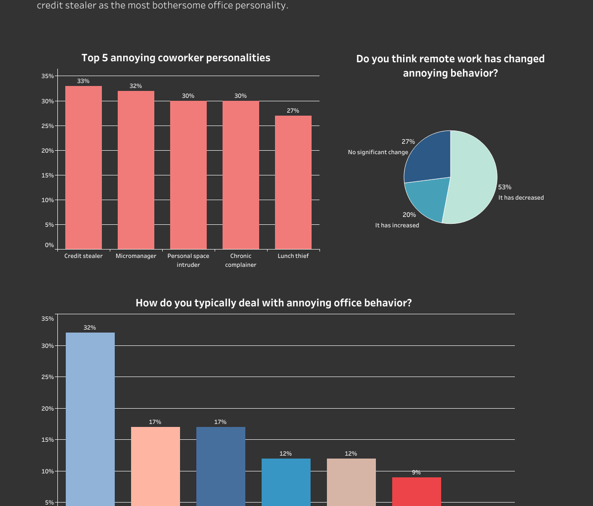 [OC] Percentage of workers who have to deal with annoying coworkers and the most annoying coworker personalities.