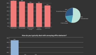 [OC] Percentage of workers who have to deal with annoying coworkers and the most annoying coworker personalities.