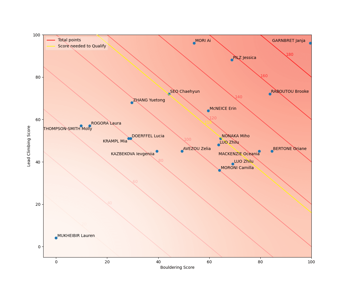 [OC] Bouldering VS Lead Climbing (Olympic Climbing semifinals Womens)